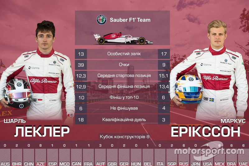 8. Sauber — 48