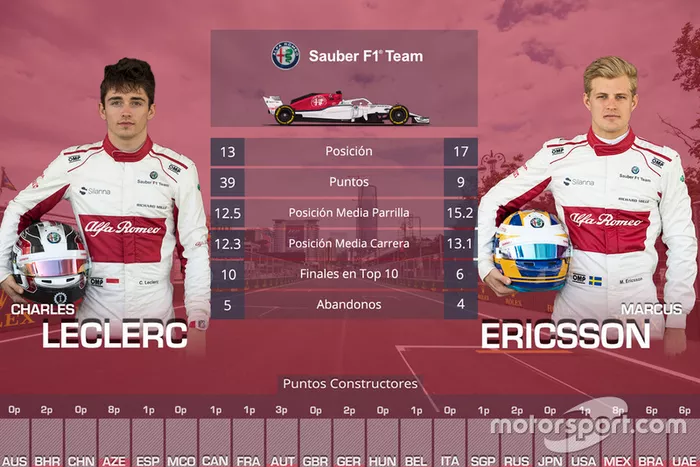 La comparación entre compañeros de equipo en 2018:  Charles Leclerc vs Marcus Ericsson, Sauber