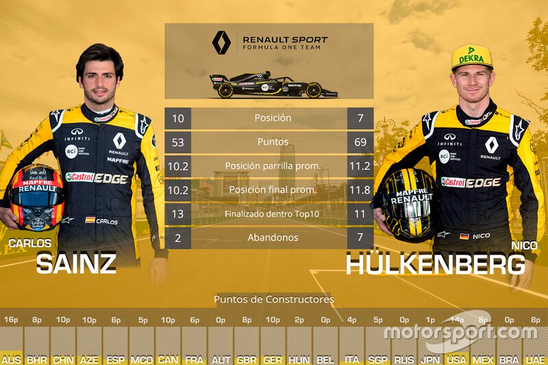Duelo entre compañeros de equipo Renault: Carlos Sainz vs. Nico Hulkenberg