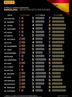 Selección de sets de neumáticos Pirelli por piloto para el GP de España