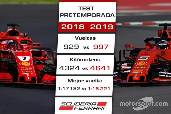 Comparación pretemporada 2018 de Ferrari vs. 2019
