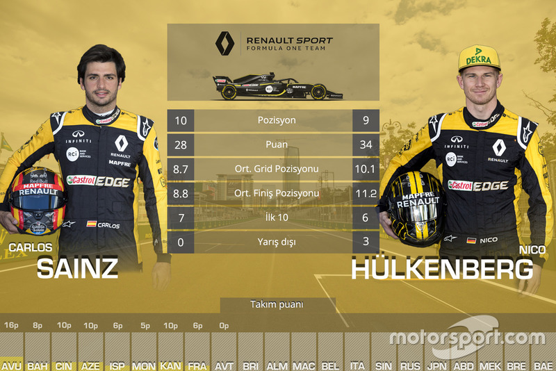 Takım arkadaşı Mücadeleleri - Renault
