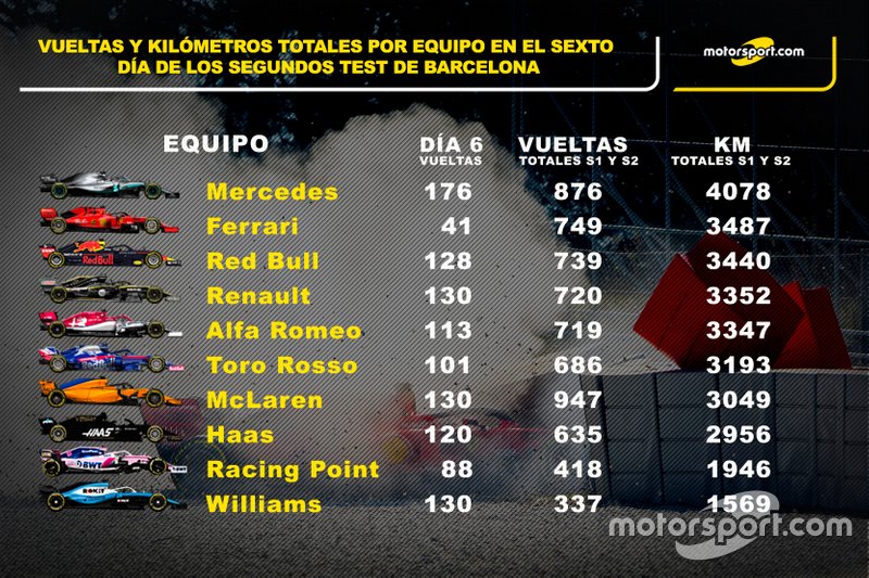 Estadísticas día 6 vueltas y kilómetros totales equipos