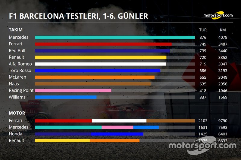 2. Barcelona testleri 2. gün özeti