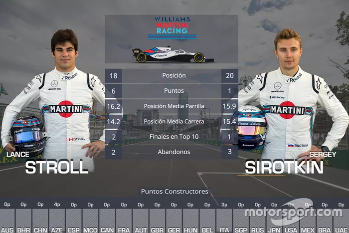 La comparación entre compañeros de equipo en 2018: Lance Stroll vs Sergey Sirotkin, Williams