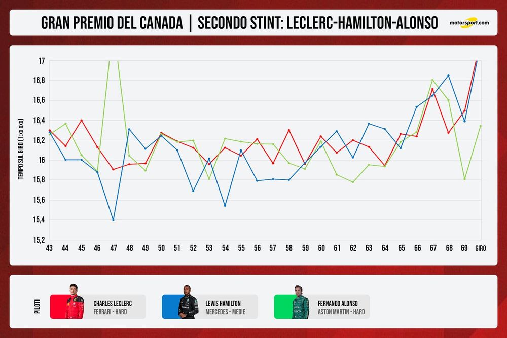 Secondo stint GP Canada 2023