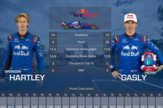 Confronto finale tra compagni di squadra: Brendon Hartley vs. Pierre Gasly, Toro Rosso