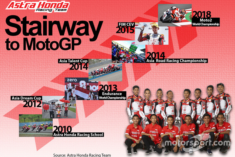 Infografis Astra Honda Racing Team ke MotoGP
