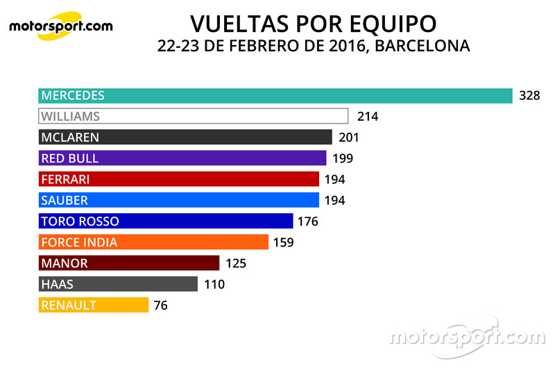 Infografía vueltas por equipo 22 y 23 febrero