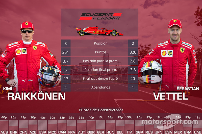 Duelo entre compañeros de equipo Ferrari: Kimi Raikkonen vs. Sebastian Vettel