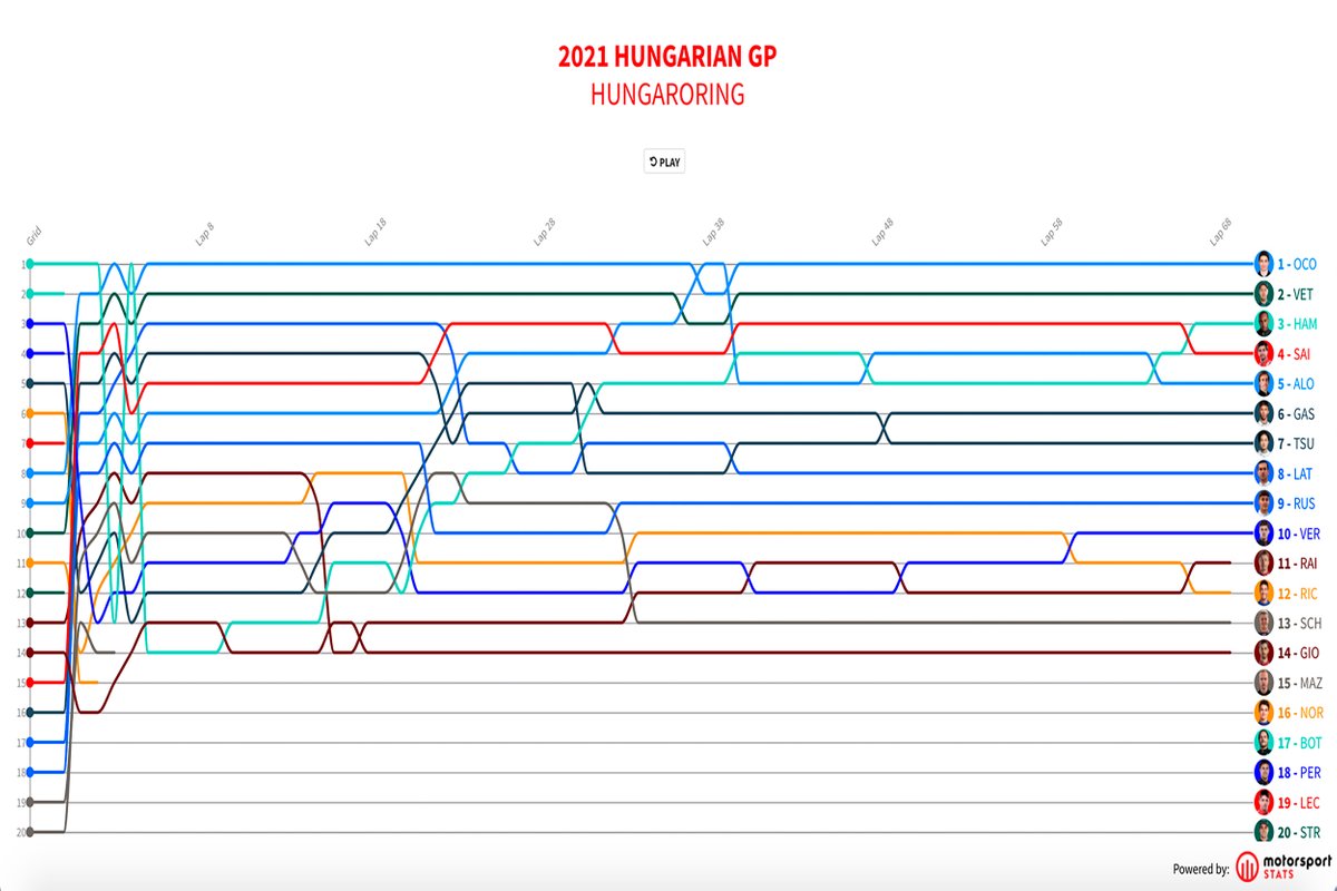 GP de Hungría F1 timeline 2021