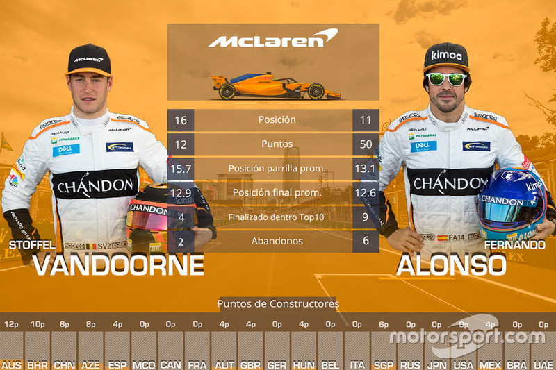 Duelo entre compañeros de equipo McLaren: Stoffel Vandoorne vs. Fernando Alonso
