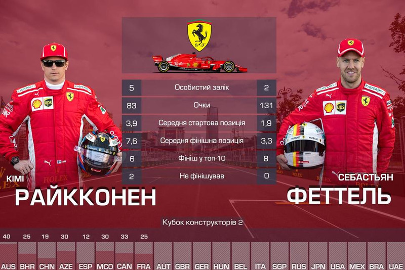 2. Ferrari — 214