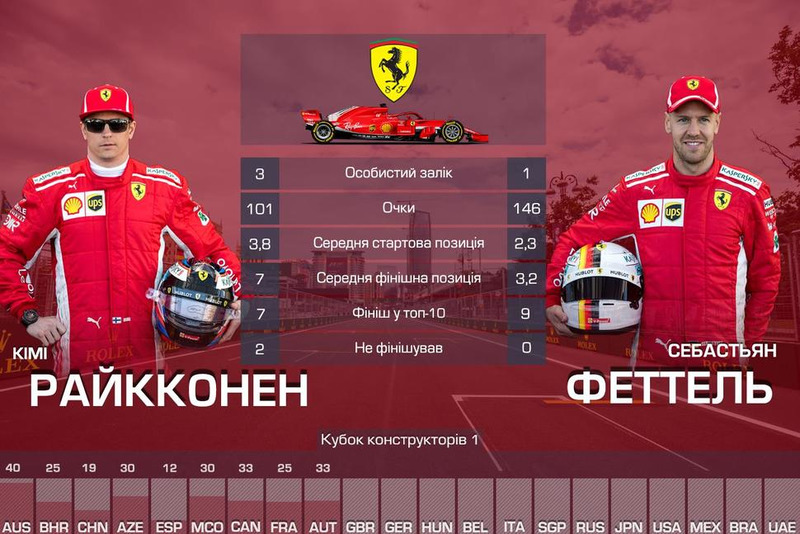 1. Ferrari — 247