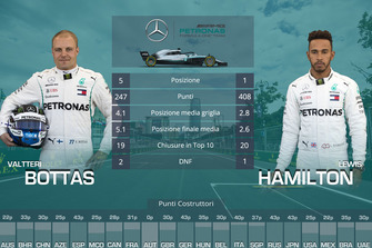 Confronto finale tra compagni di squadra: Valtteri Bottas vs. Lewis Hamilton, Mercedes