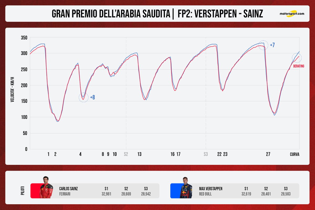 Comparación de la telemetría entre Max Verstappen y Carlos Sainz en la FP2 de Arabia Saudita.