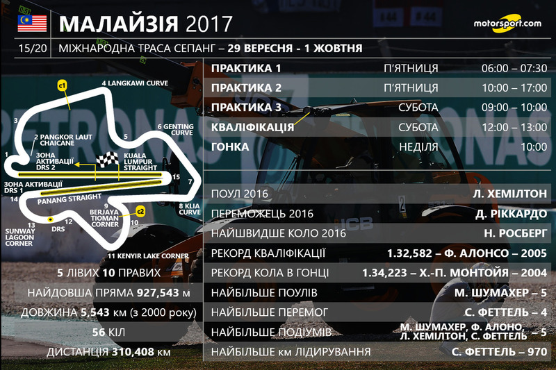 Розклад гоночного вікенду Гран Прі Малайзії 2017 року
