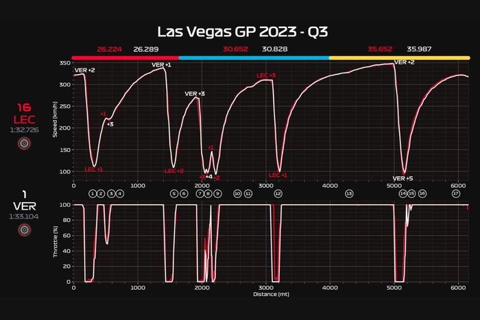 Telemetria Q3 de la clasificación del GP Las Vegas: Leclerc/Verstappen