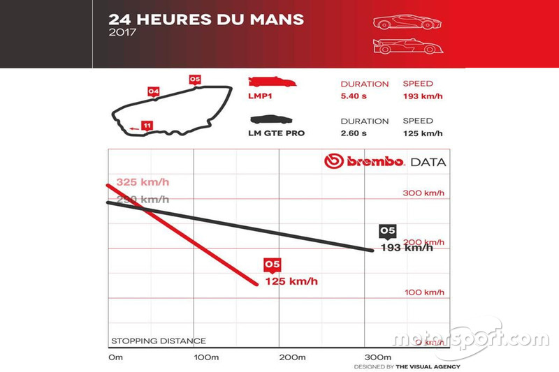 24 Ore di Le Mans: confronto accelerazione e staccata tra LMP1 e GTE