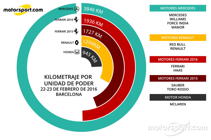 Infografía Kilómetros por unida de poder 22 y 23 feb