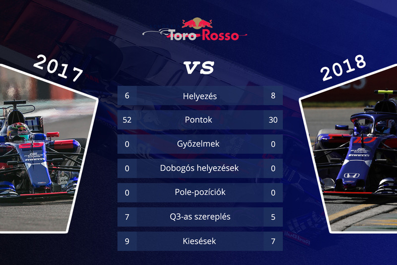Csapatok összehasonlítása - Toro Rosso
