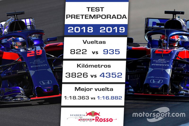 La pretemporada 2019 de Renault vs. 2018