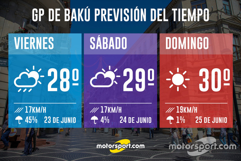 Previsión del Tiempo - GP de Bakú