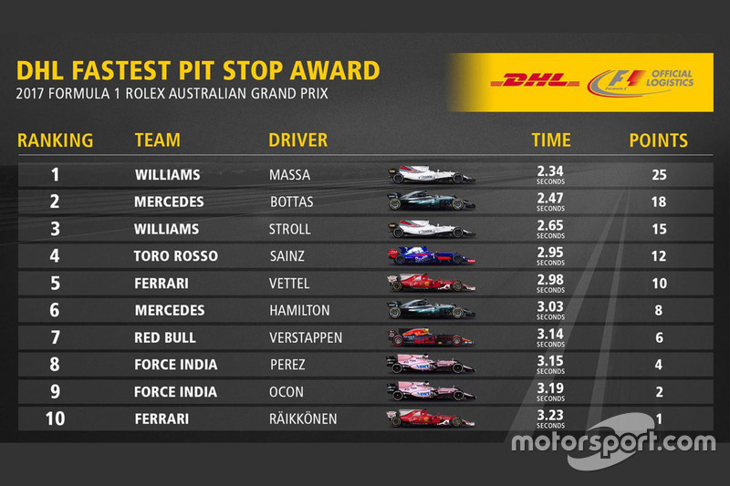 Pitstop más rápido del GP de Australia
