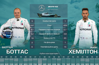 Дуель пілотів команди Mercedes