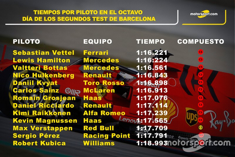 Estadísticas día 8 por piloto