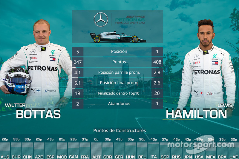 Duelo entre compañeros de equipo Mercedes: Valtteri Bottas vs. Lewis Hamilton