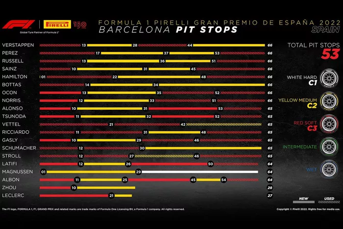 Gráfico de las paradas del GP de España 2022