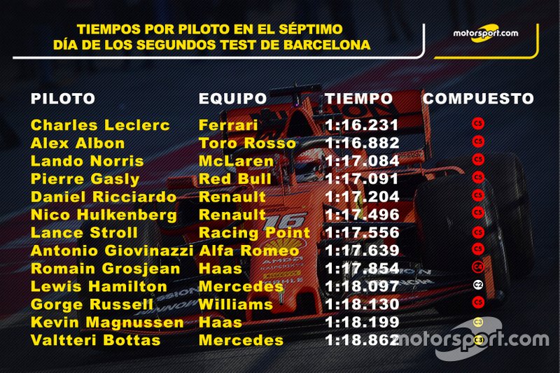 Estadísticas día 7 tiempo pilotos