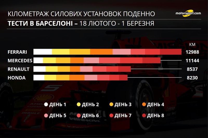Загальний кілометраж двигунів поденно