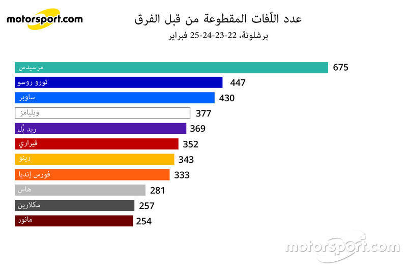 عدد اللّفات المقطوعة من قبل الفرق في التجارب الشتوية الأولى