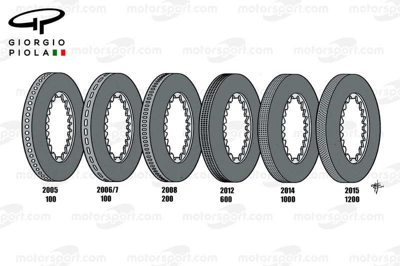 Evolutie van Brembo remschijven 2005-2015
