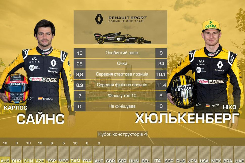 4. Renault — 62