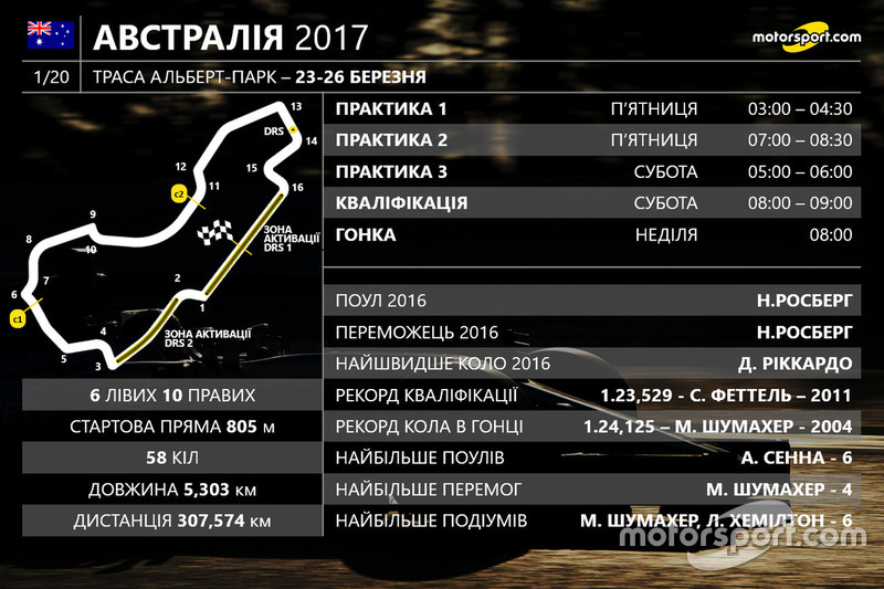 Інформація про Гран Прі Австралії