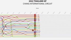 Timeline del GP de Tailandia